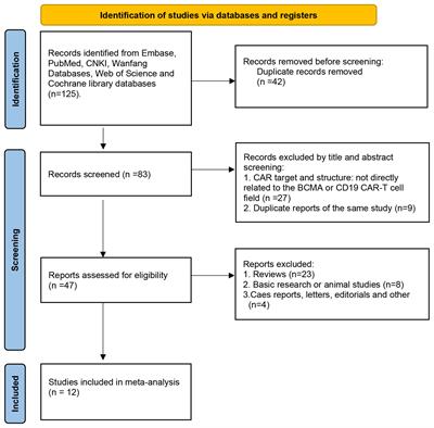 Clinical efficacy and safety of combined anti-BCMA and anti-CD19 CAR-T cell therapy for relapsed/refractory multiple myeloma: a systematic review and meta-analysis